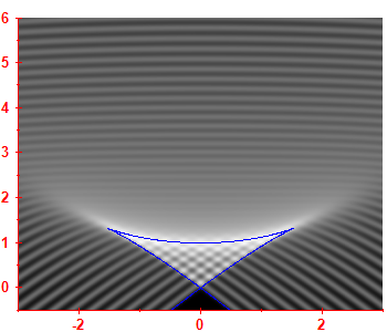 First derivative of the smoothed level density